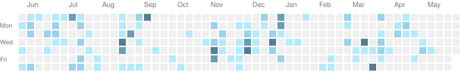 github activities